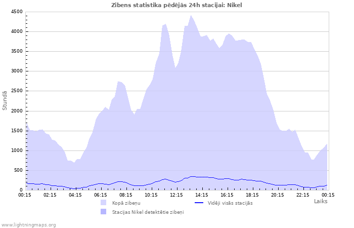 Grafiki: Zibens statistika