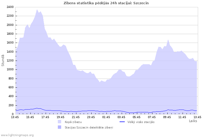 Grafiki: Zibens statistika