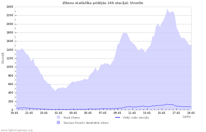 Grafiki: Zibens statistika