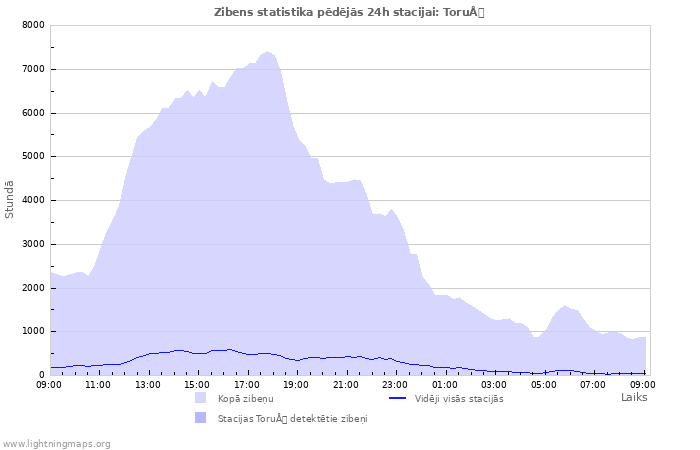 Grafiki: Zibens statistika