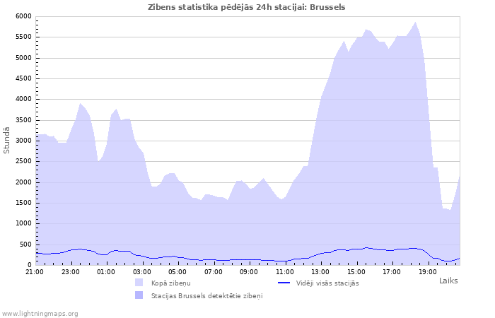 Grafiki: Zibens statistika