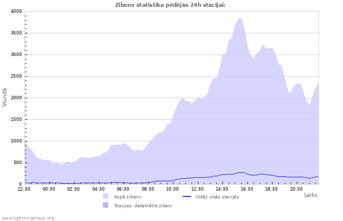 Grafiki: Zibens statistika