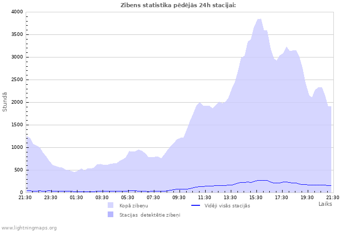 Grafiki: Zibens statistika