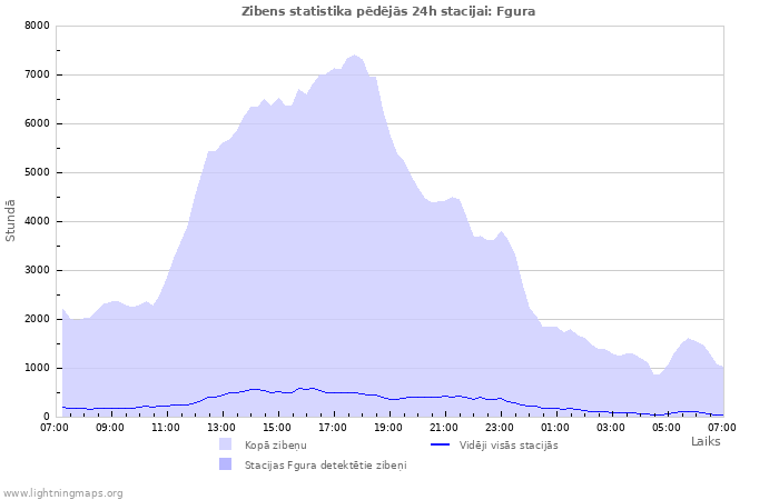 Grafiki: Zibens statistika