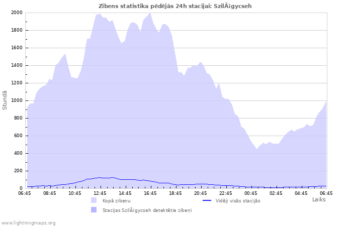 Grafiki: Zibens statistika