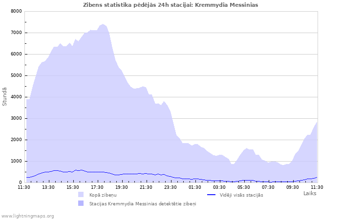 Grafiki: Zibens statistika