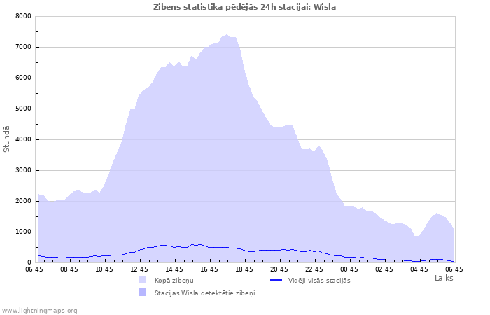 Grafiki: Zibens statistika