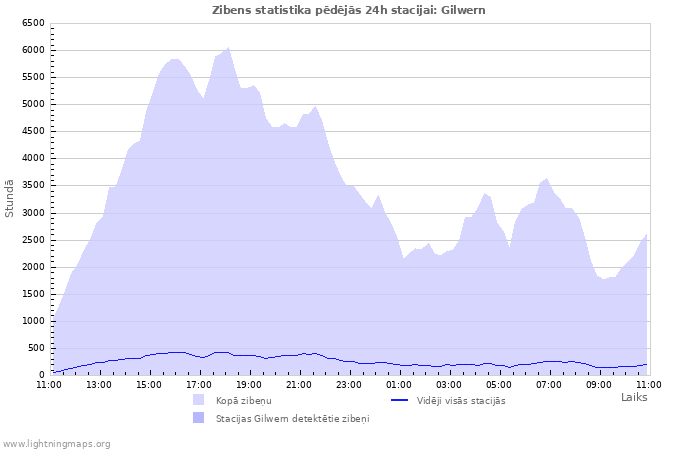 Grafiki: Zibens statistika