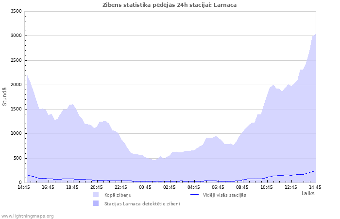 Grafiki: Zibens statistika