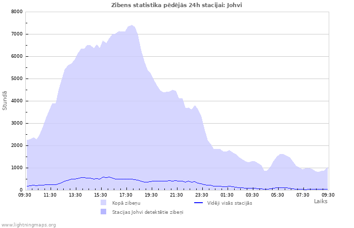 Grafiki: Zibens statistika