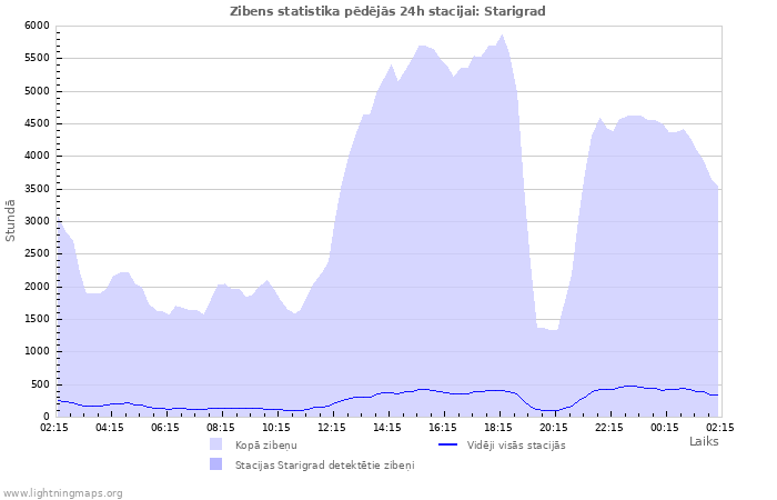 Grafiki: Zibens statistika