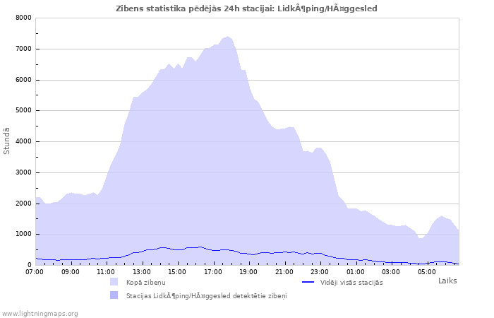 Grafiki: Zibens statistika