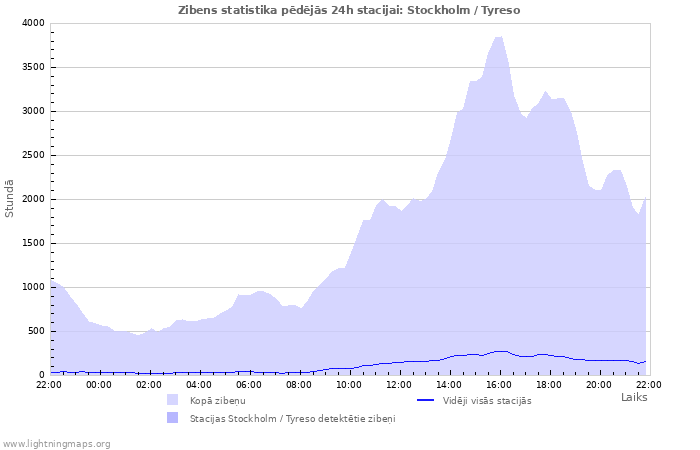 Grafiki: Zibens statistika