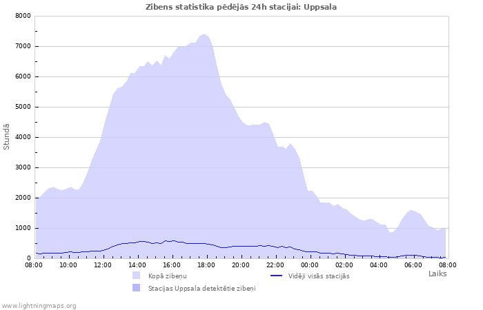 Grafiki: Zibens statistika