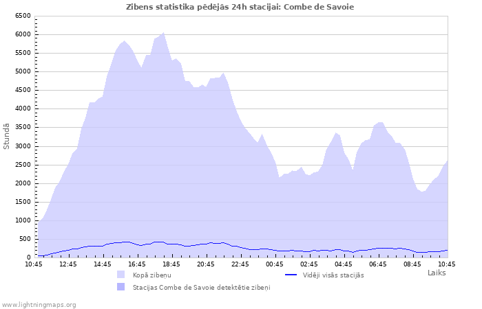 Grafiki: Zibens statistika