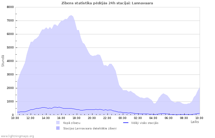 Grafiki: Zibens statistika