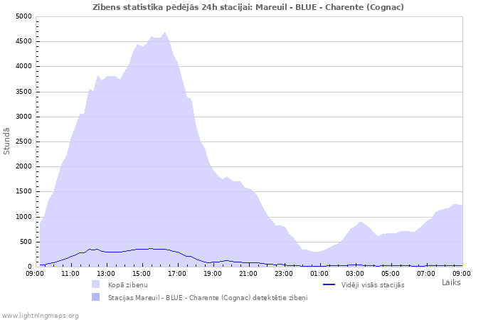 Grafiki: Zibens statistika