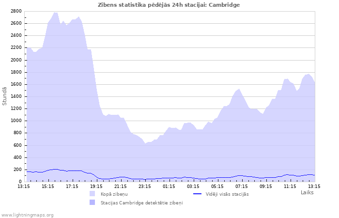 Grafiki: Zibens statistika