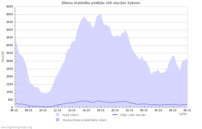 Grafiki: Zibens statistika