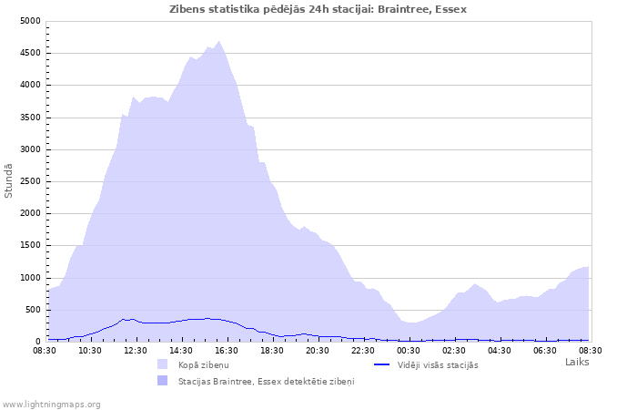 Grafiki: Zibens statistika