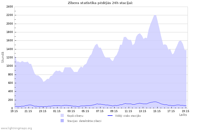 Grafiki: Zibens statistika