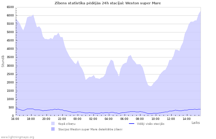 Grafiki: Zibens statistika