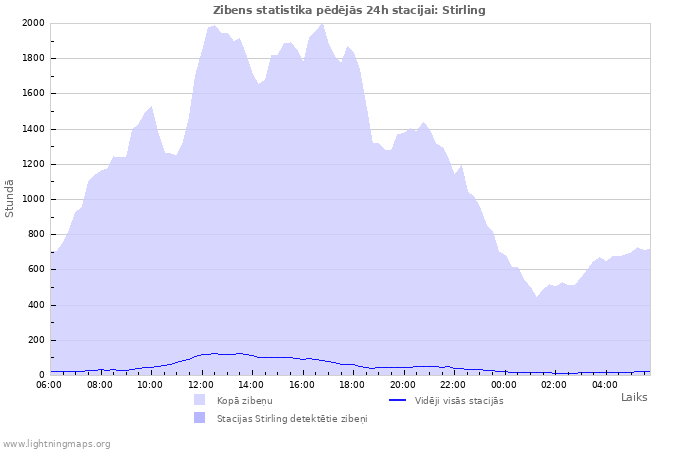 Grafiki: Zibens statistika