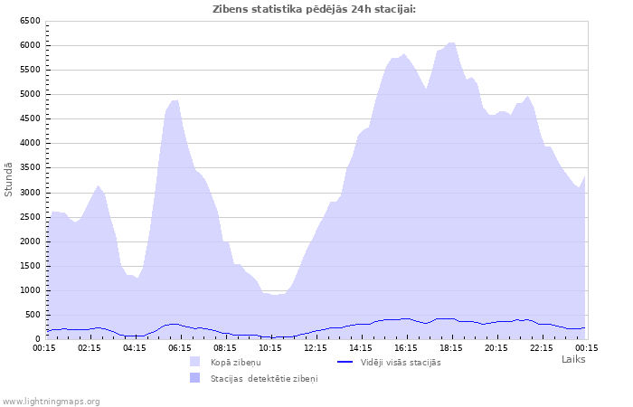 Grafiki: Zibens statistika