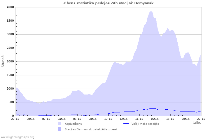 Grafiki: Zibens statistika