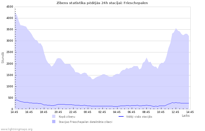 Grafiki: Zibens statistika