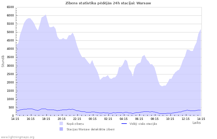 Grafiki: Zibens statistika