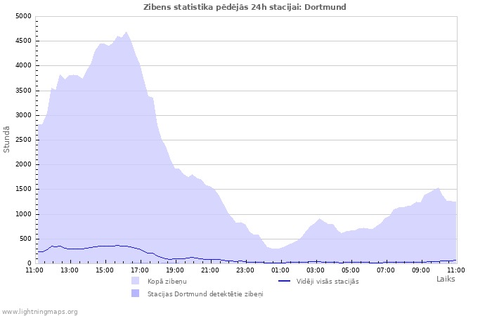 Grafiki: Zibens statistika