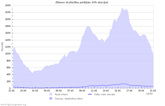 Grafiki: Zibens statistika