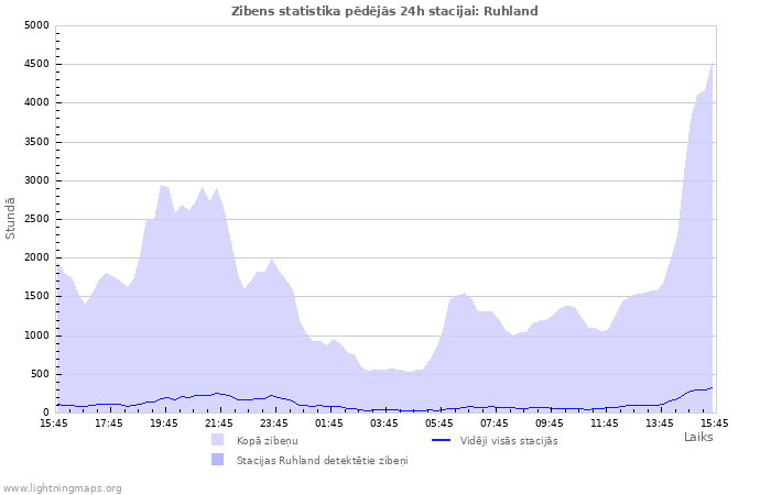 Grafiki: Zibens statistika