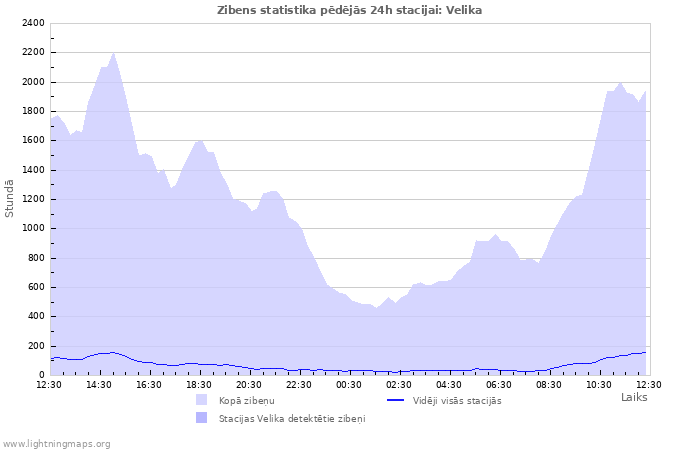 Grafiki: Zibens statistika