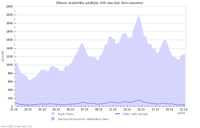 Grafiki: Zibens statistika