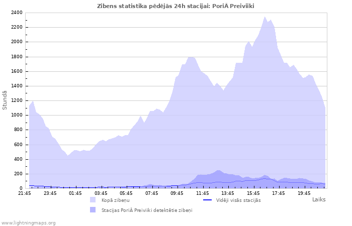 Grafiki: Zibens statistika