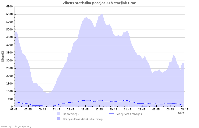 Grafiki: Zibens statistika