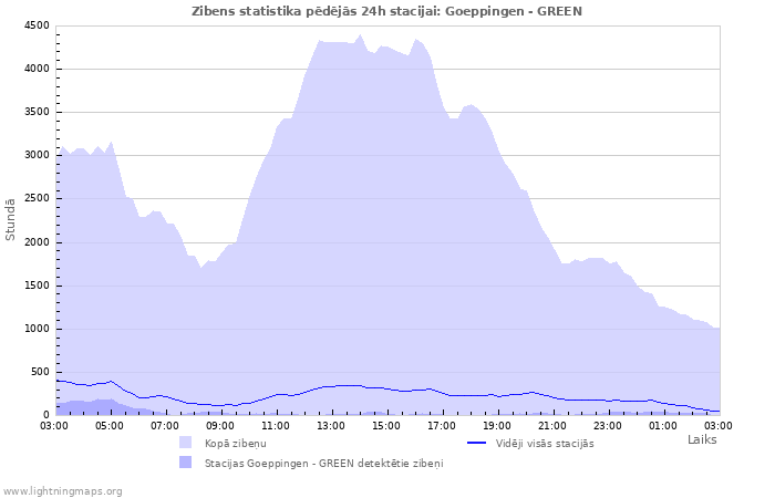 Grafiki: Zibens statistika