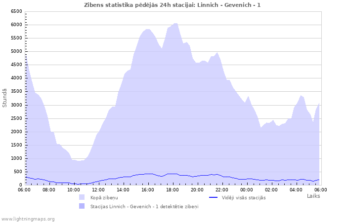 Grafiki: Zibens statistika