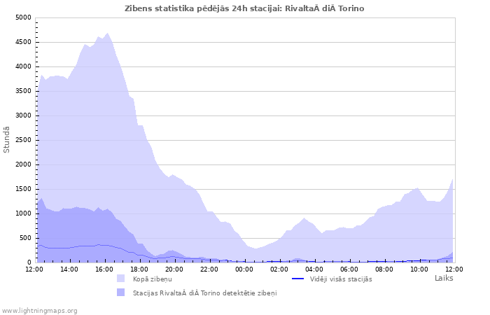 Grafiki: Zibens statistika