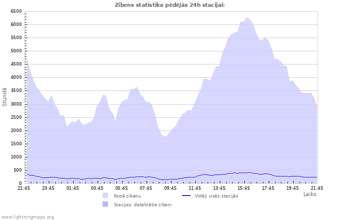 Grafiki: Zibens statistika