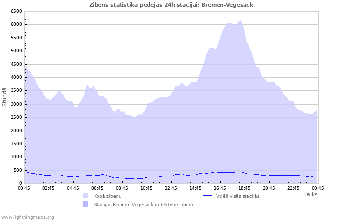 Grafiki: Zibens statistika