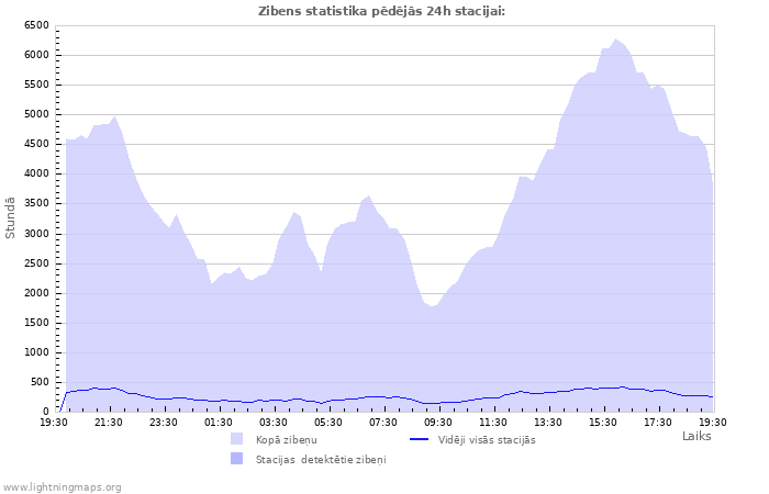 Grafiki: Zibens statistika