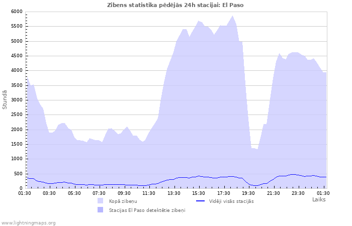 Grafiki: Zibens statistika