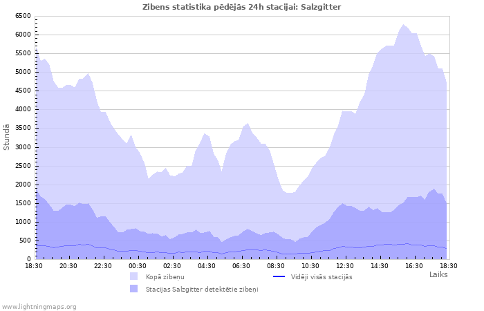 Grafiki: Zibens statistika