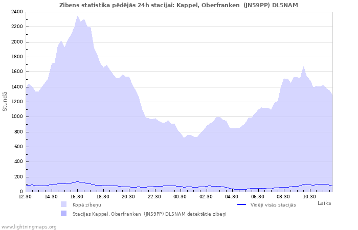 Grafiki: Zibens statistika