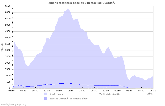 Grafiki: Zibens statistika