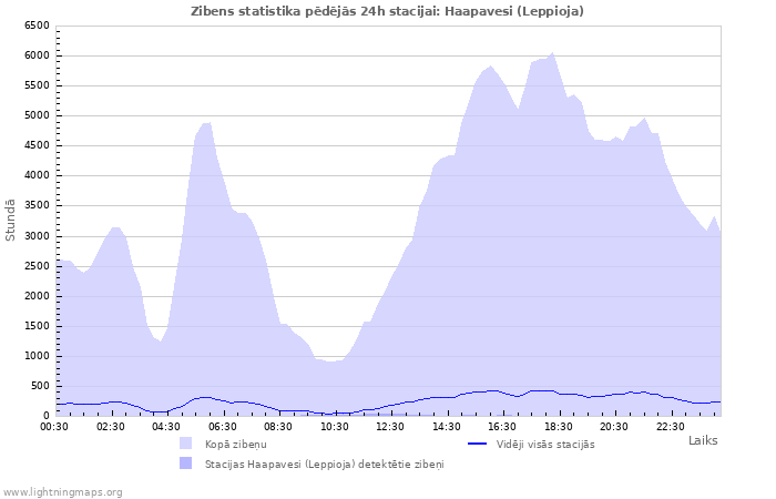 Grafiki: Zibens statistika