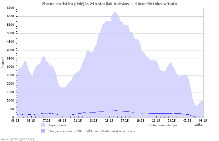 Grafiki: Zibens statistika